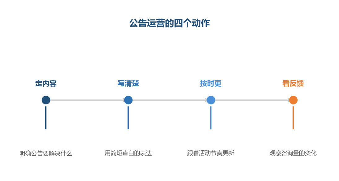 公告的价值是替买家先回答一遍常见问题
