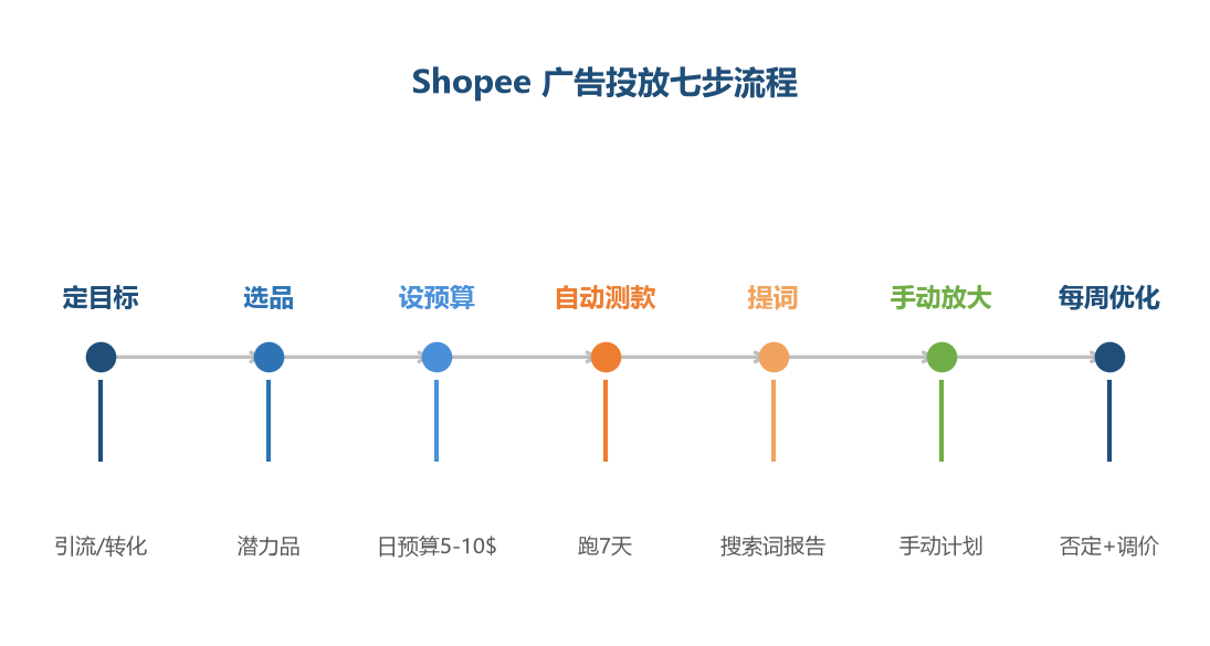 广告投放七步流程