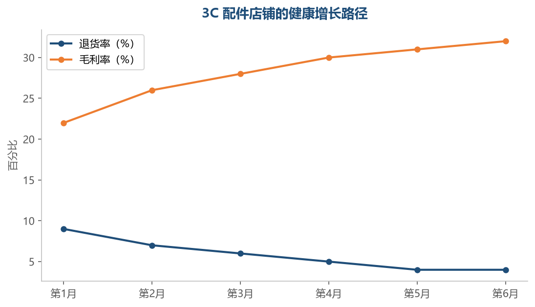 把品控和兼容性问题管住，3C 店铺的退货率下降会直接转化为毛利率的提升