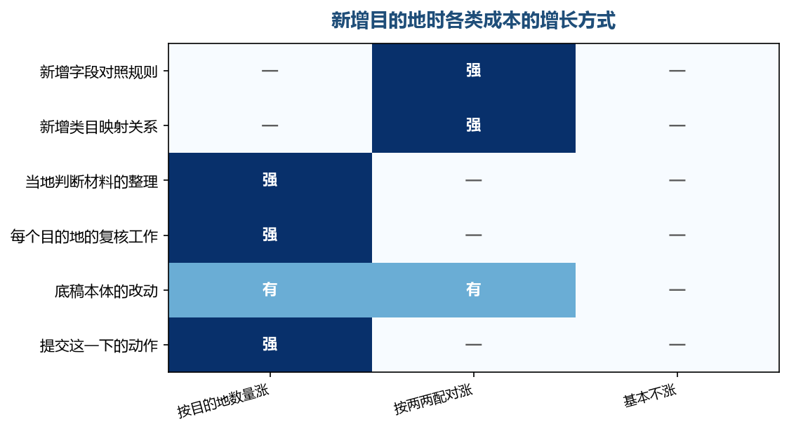 规则类成本按配对涨，判断类成本按目的地数量涨，两栏的斜率不一样