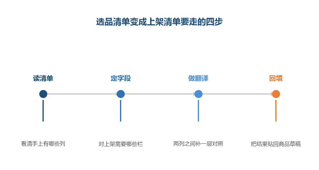 四步里最容易被跳过的是第三步，也是两份清单唯一真正断开的地方