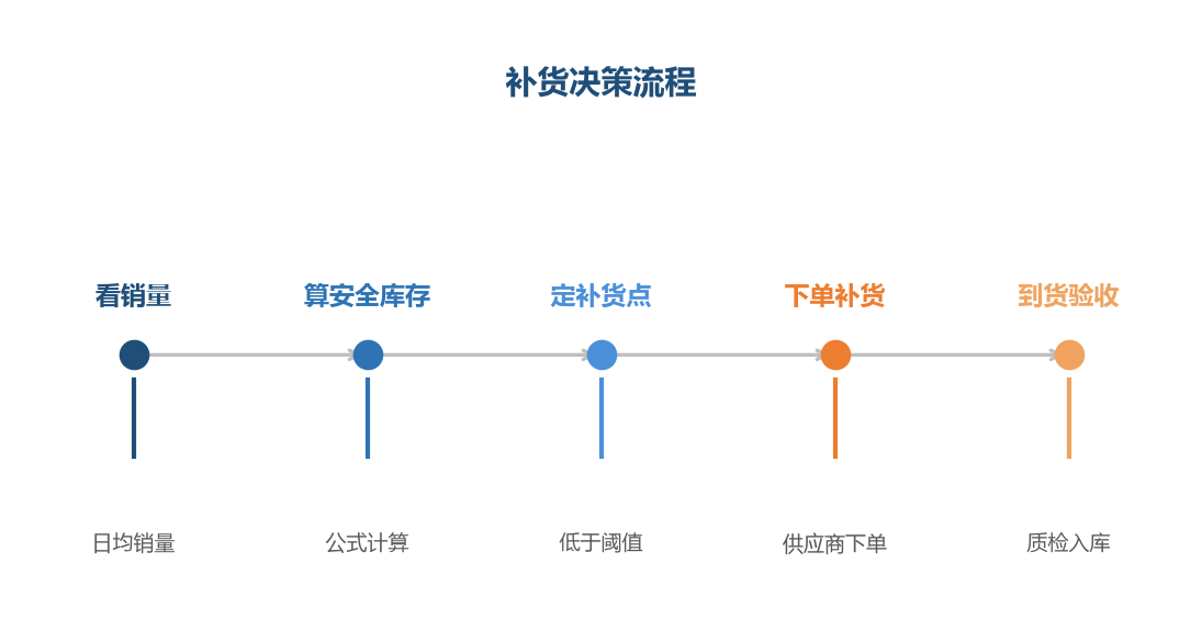 补货决策流程