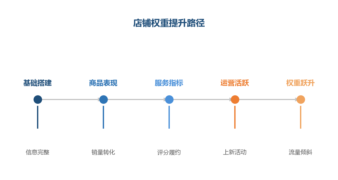 权重提升路径