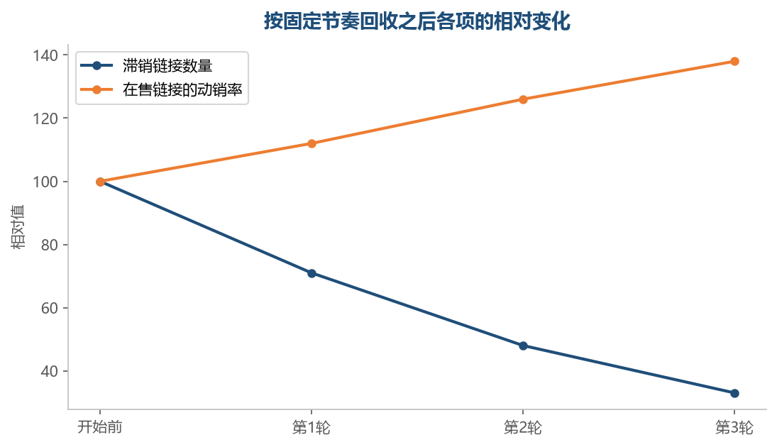 回收做完几轮之后，在售的链接数量会降下来，动销率反而往上走