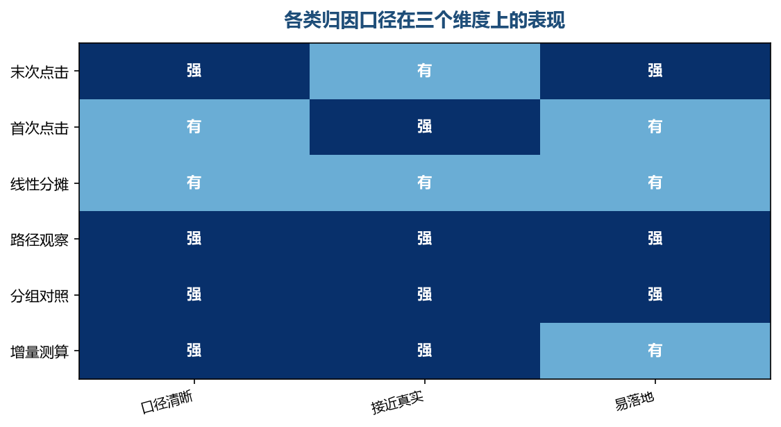 没有一种口径在所有维度上都占优，选择取决于你要回答的问题和手上的数据条件