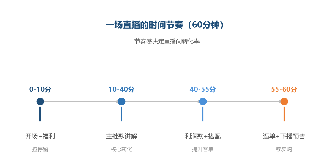 一场直播的时间节奏（60分钟）