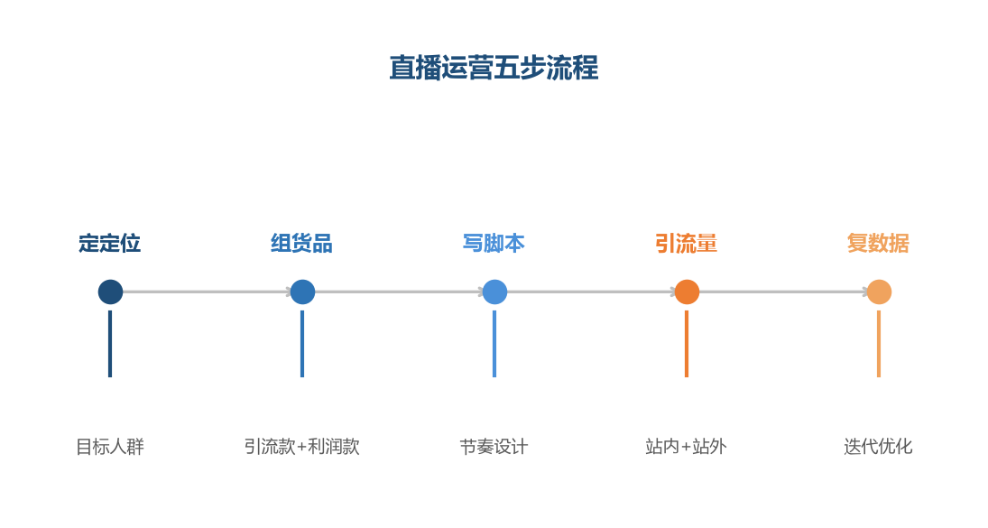 直播运营五步流程