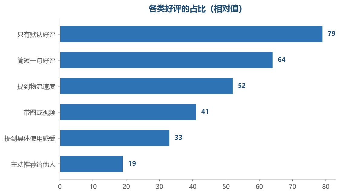 多数评价很短,回复更要主动补充信息