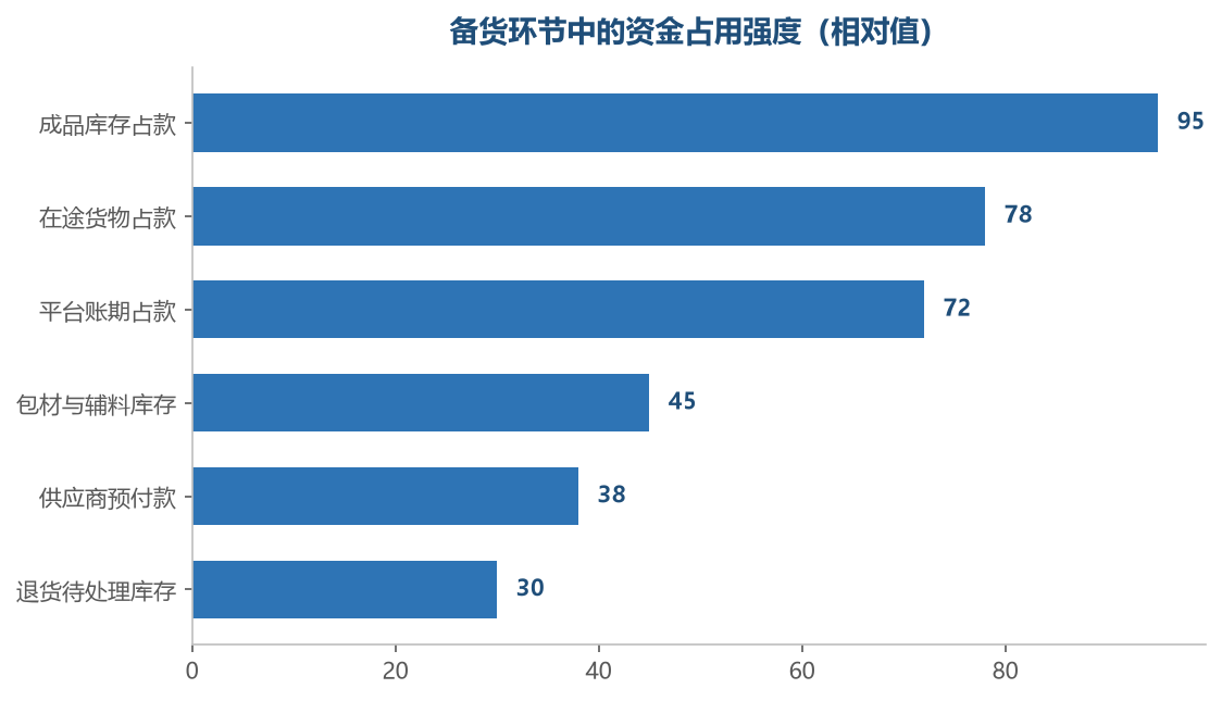 真正压资金的不是采购本身,而是货物躺在仓库里的时间