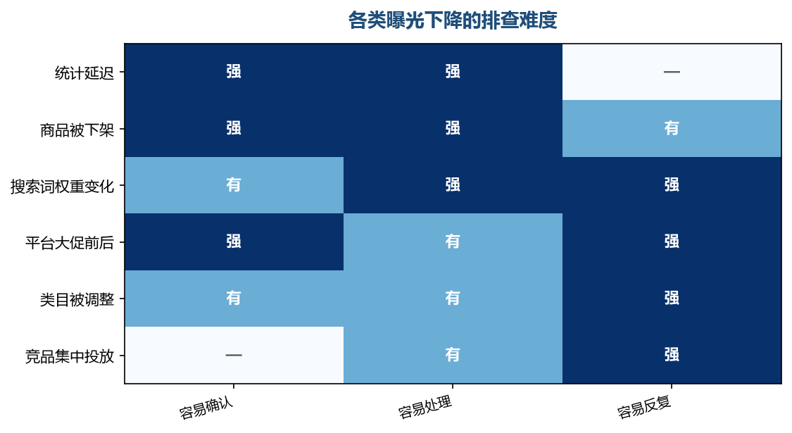 容易确认的问题先处理,难确认的放到后面慢慢看