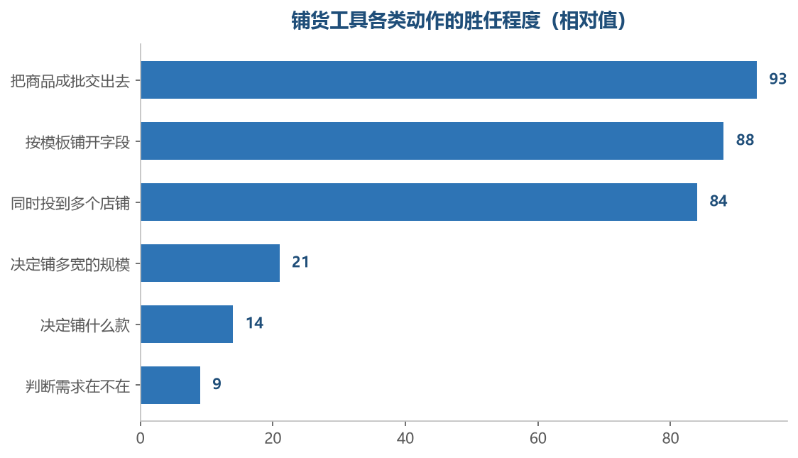 越靠近传这一步它越强,越靠近铺什么它越弱