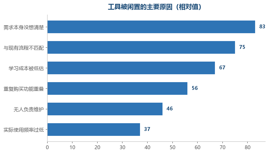 闲置的根源多数在买之前就埋下了