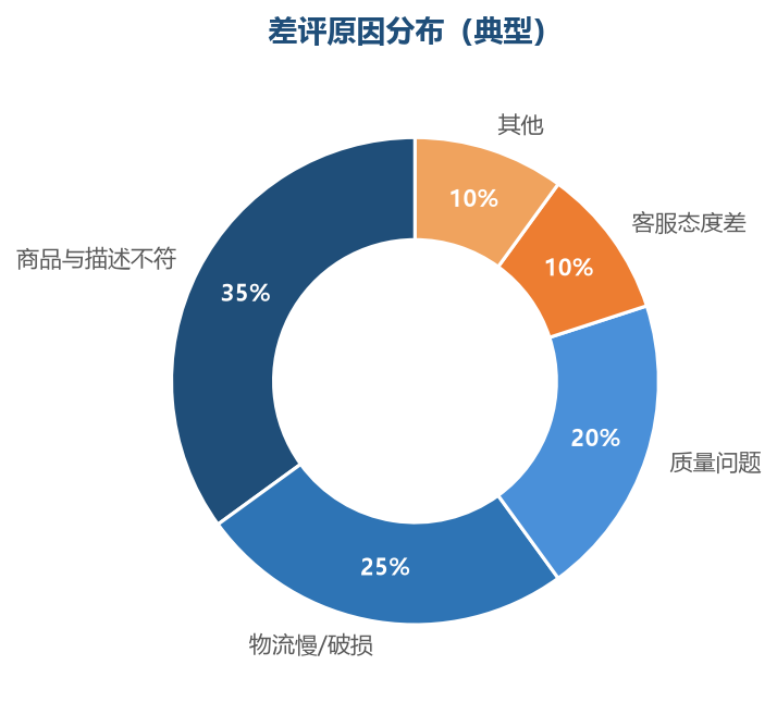 评价运营闭环