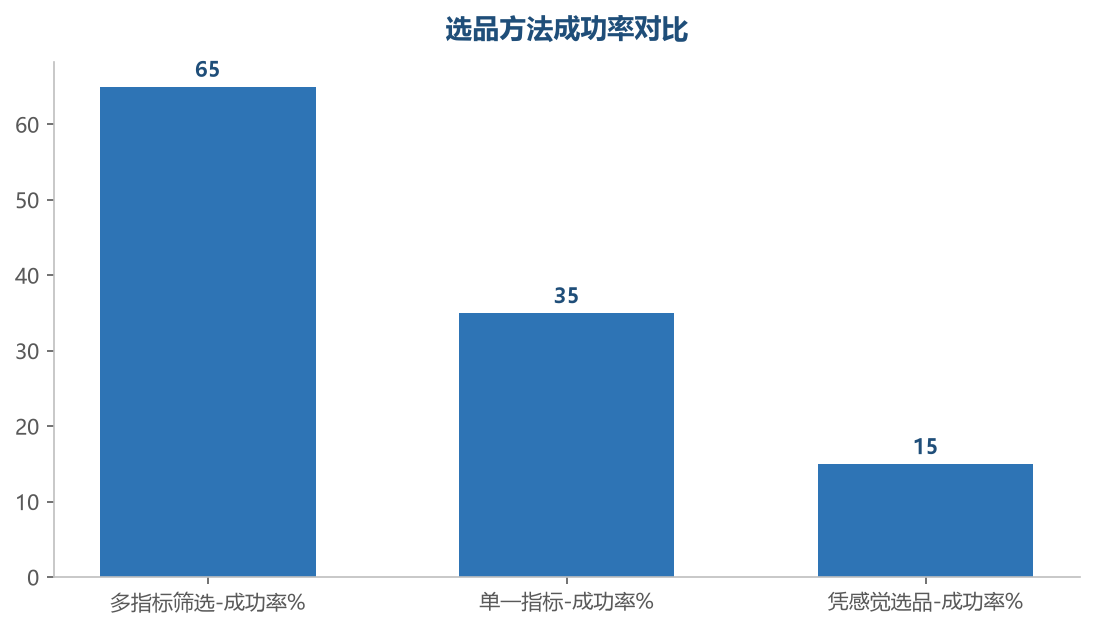成功率对比