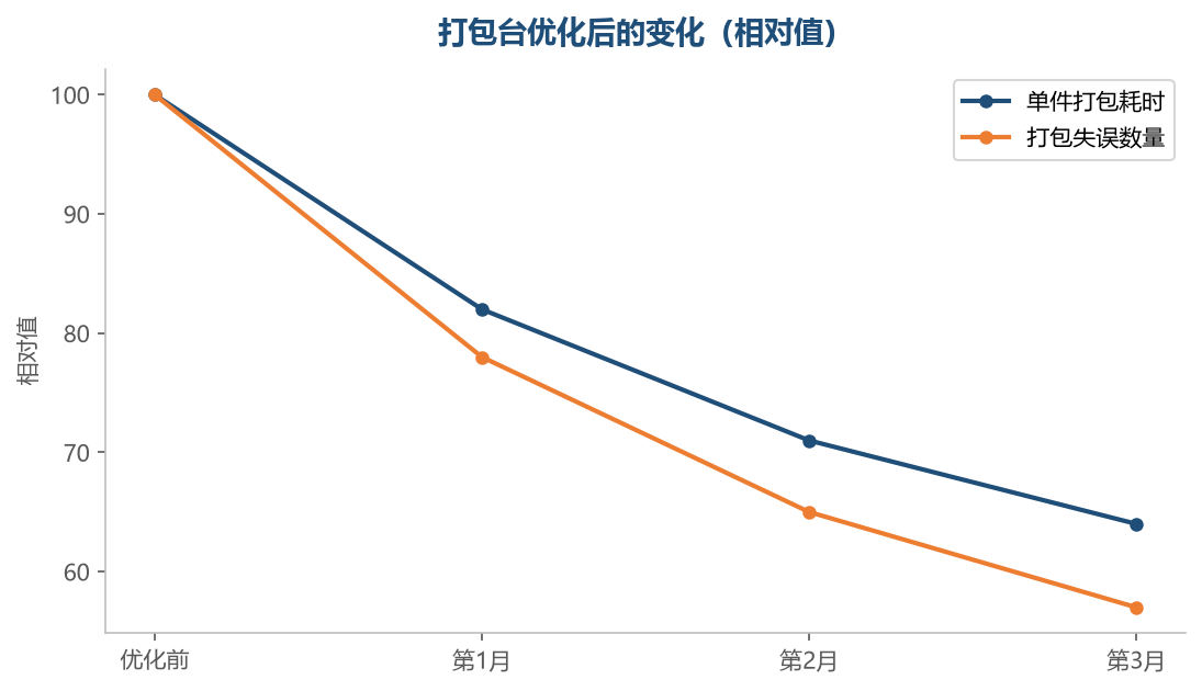布置合理之后，打包的速度和准确率都会改善