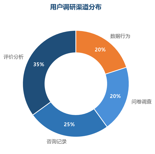 调研渠道分布