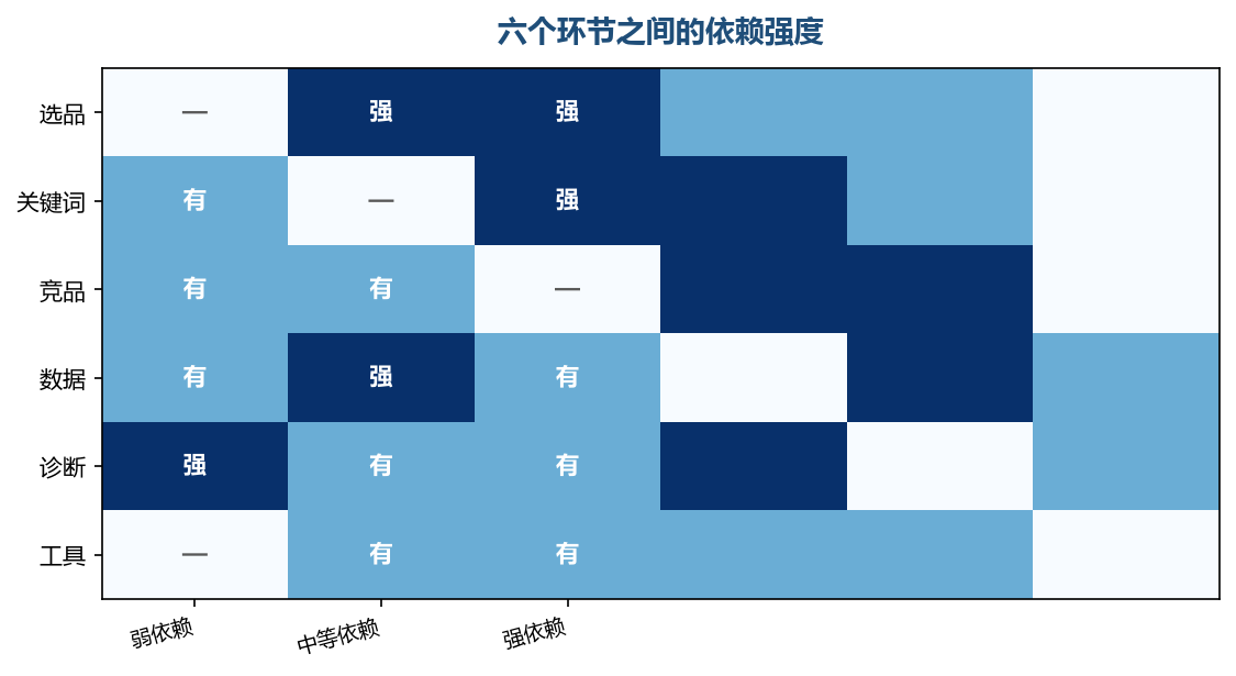 依赖越强的两段越不能同时开,否则两边都会等对方先定下来