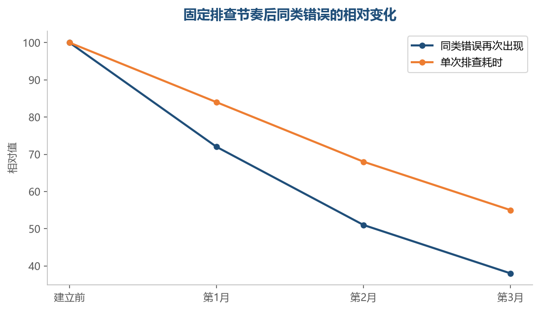 排查做上几轮以后,错误不会消失,但复查一遍的时间会明显缩短