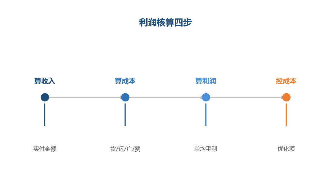 核算四步