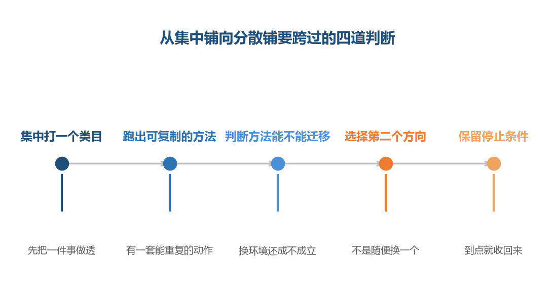 分散不是从起点直接跳过去，它中间要经过一次可迁移性的判断