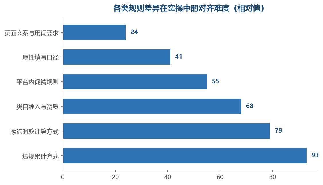 越靠后那几项，越不是看一眼规则就能对齐的