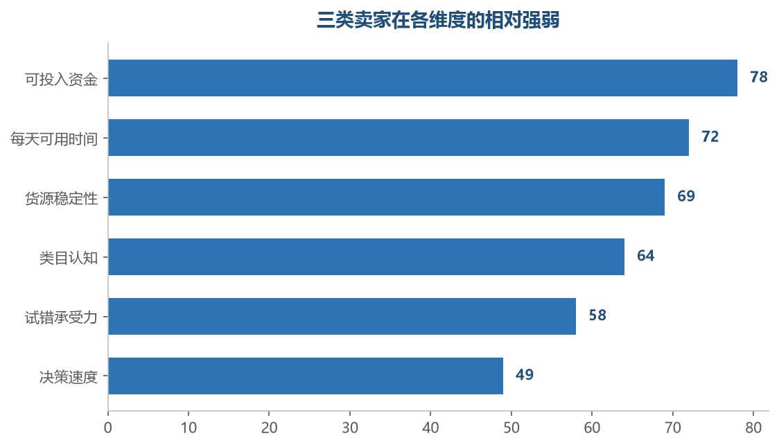三类的强弱项分布完全不同,答案自然不可能一致