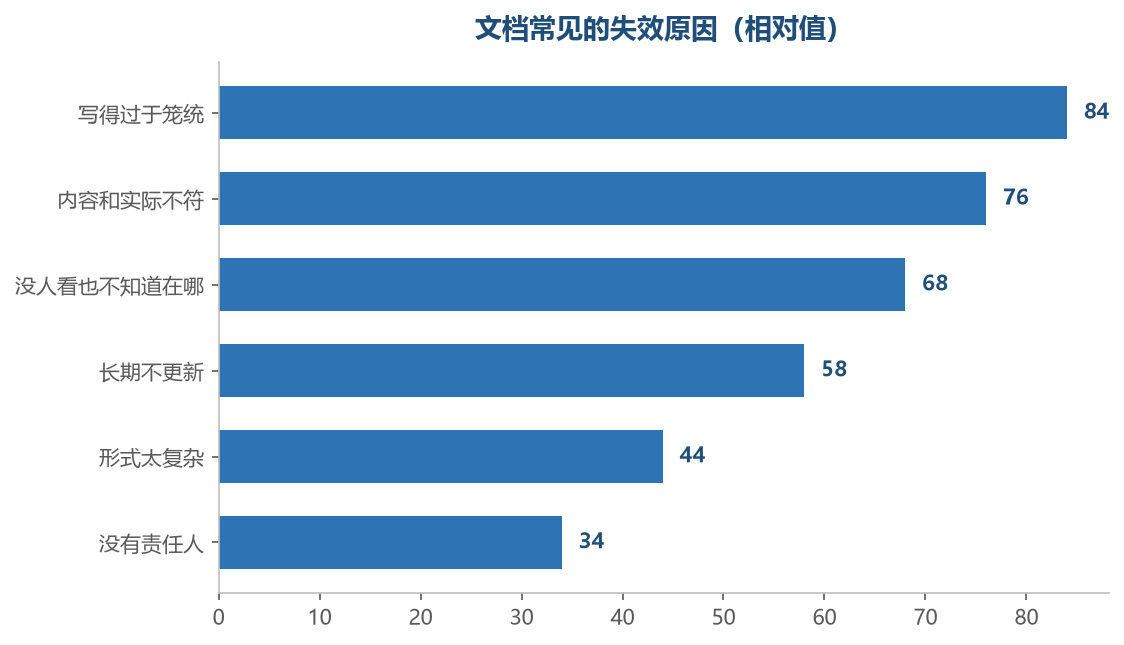 前几项是文档失效的主要原因