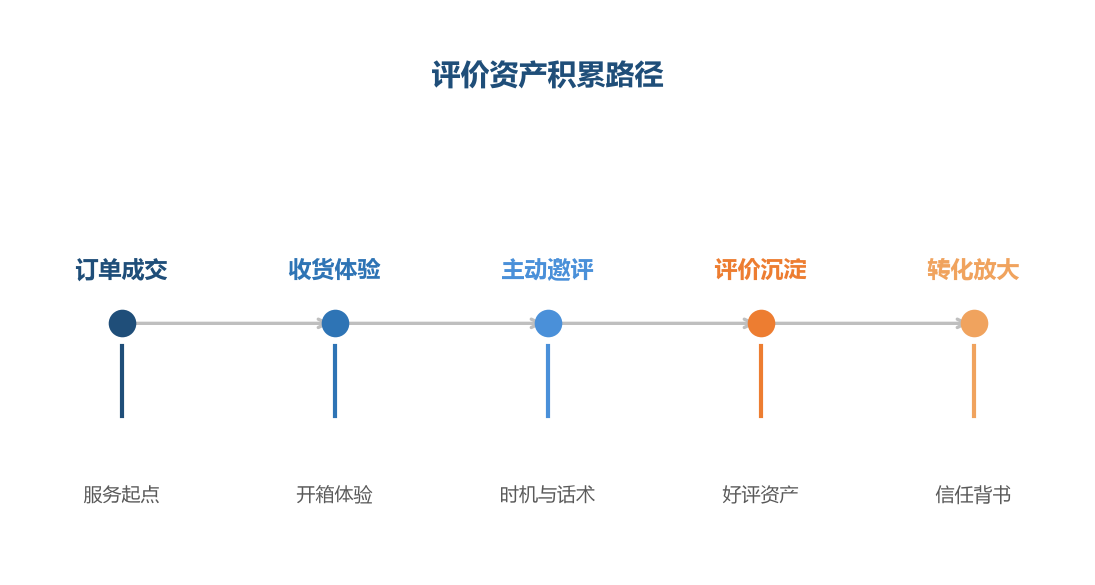 评价资产路径