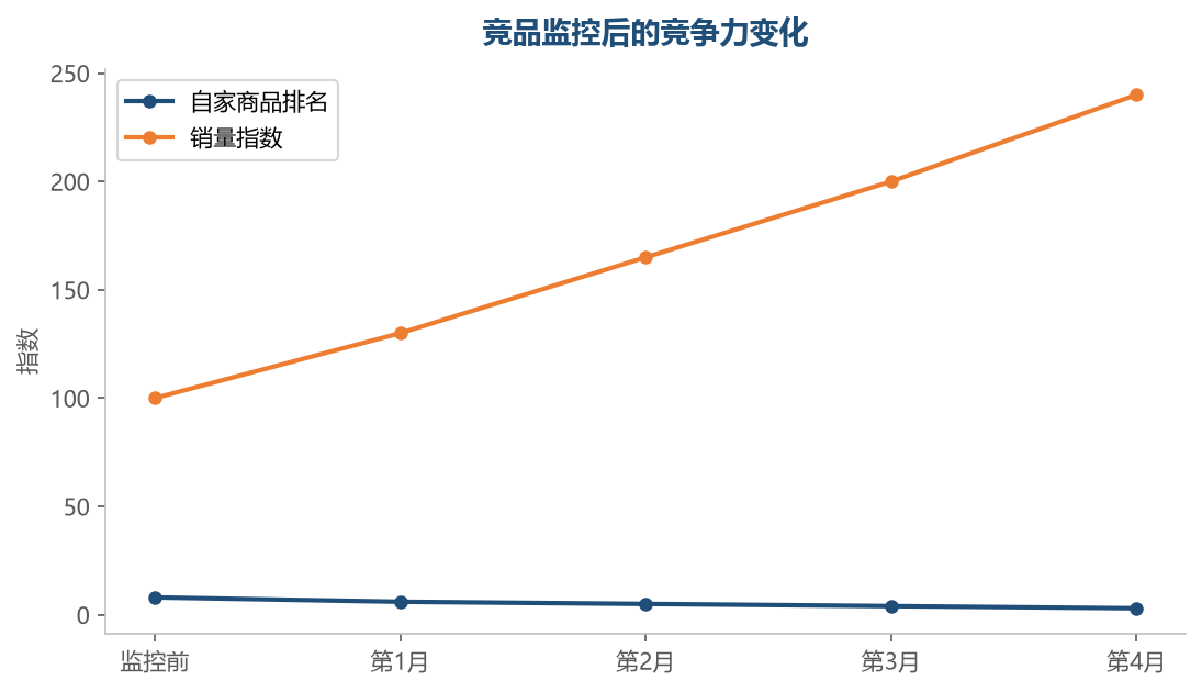 竞品监控让决策有依据,从被动应对到主动布局