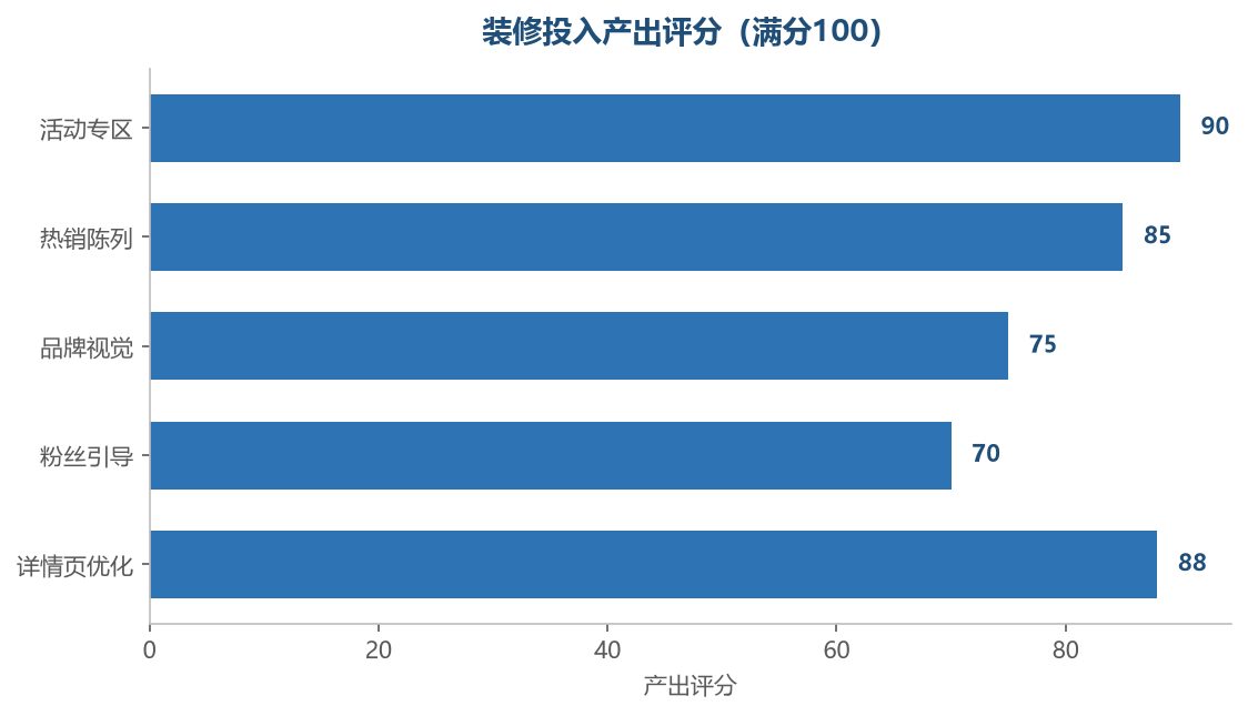 装修投入产出评分
