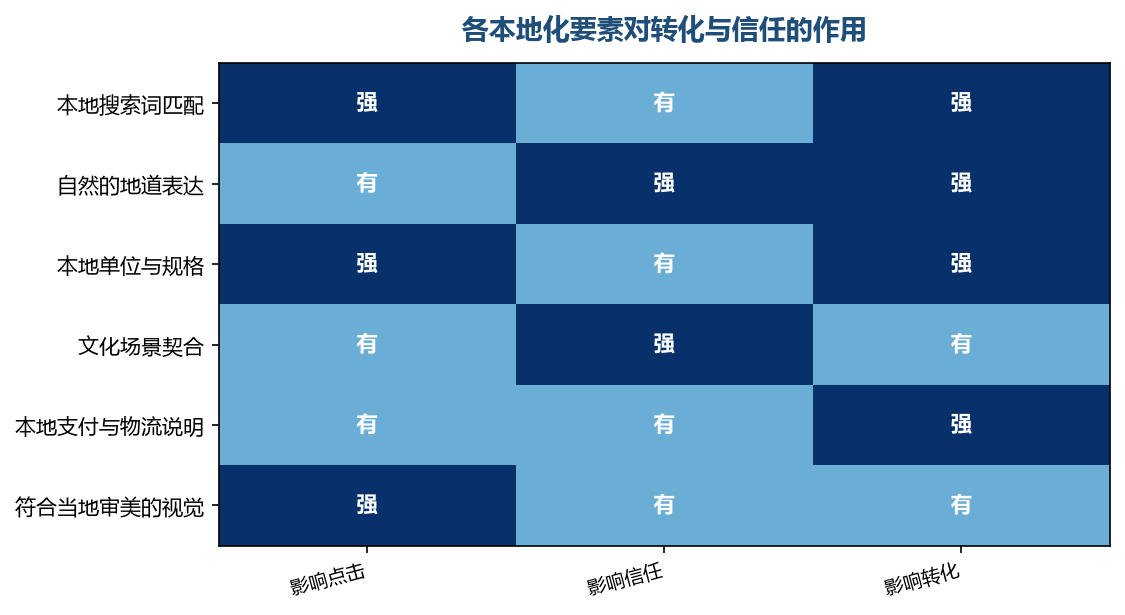 搜索词和单位规格影响点击，表达与场景影响信任和转化