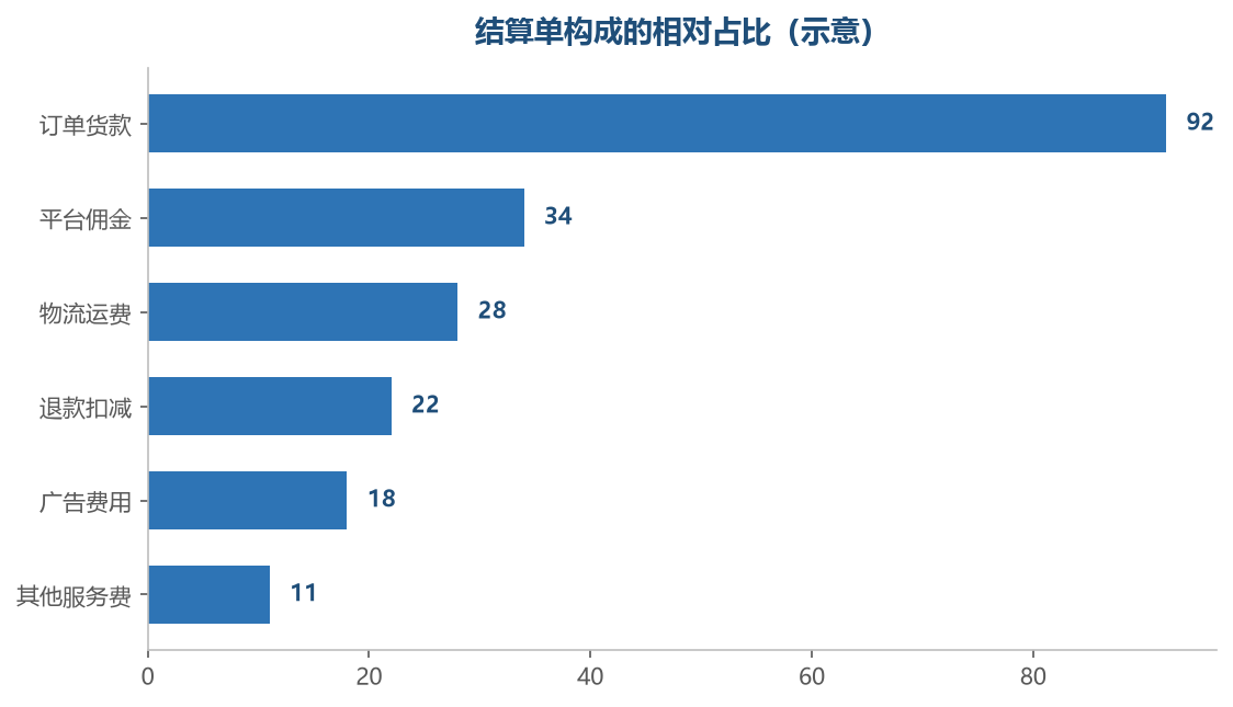 扣减项越多，越需要逐项核对