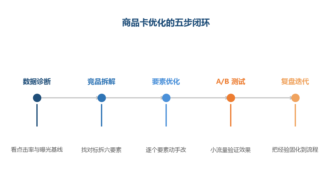 商品卡优化不是一次性的装修，而是数据驱动的五步循环