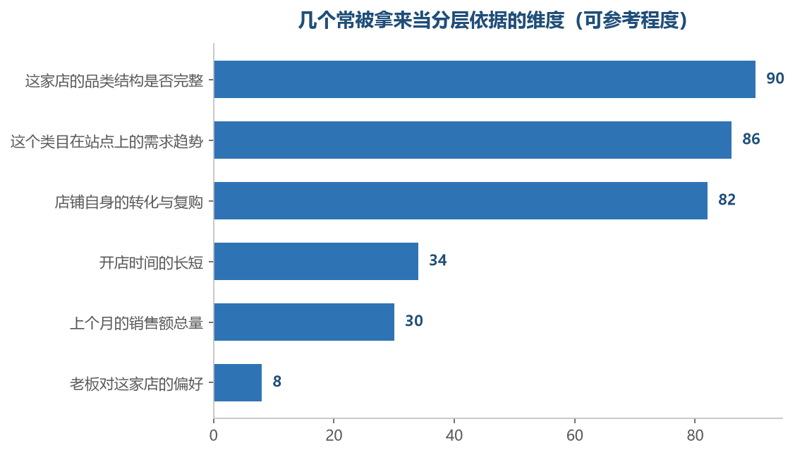越靠结构性的维度越耐用,越靠单一结果或主观的越不牢