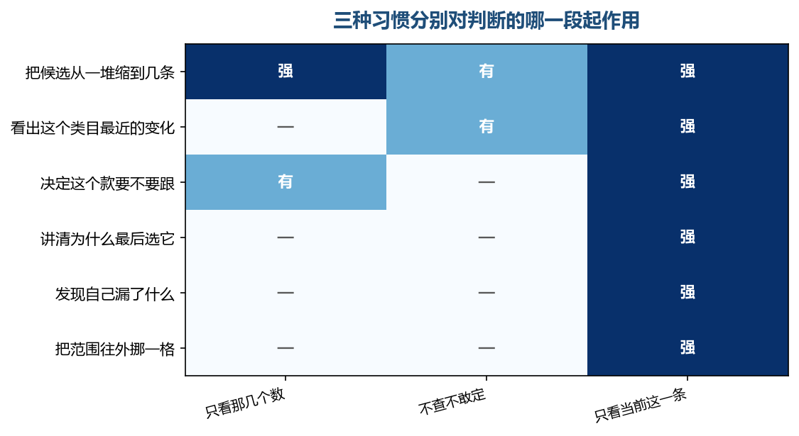 三种习惯都只在前几行有用,越靠下面越没有着落