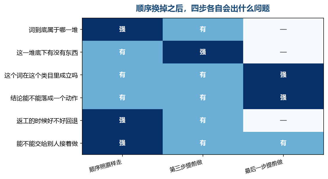 图注:越靠前的步骤被提前做掉,后面越难回退