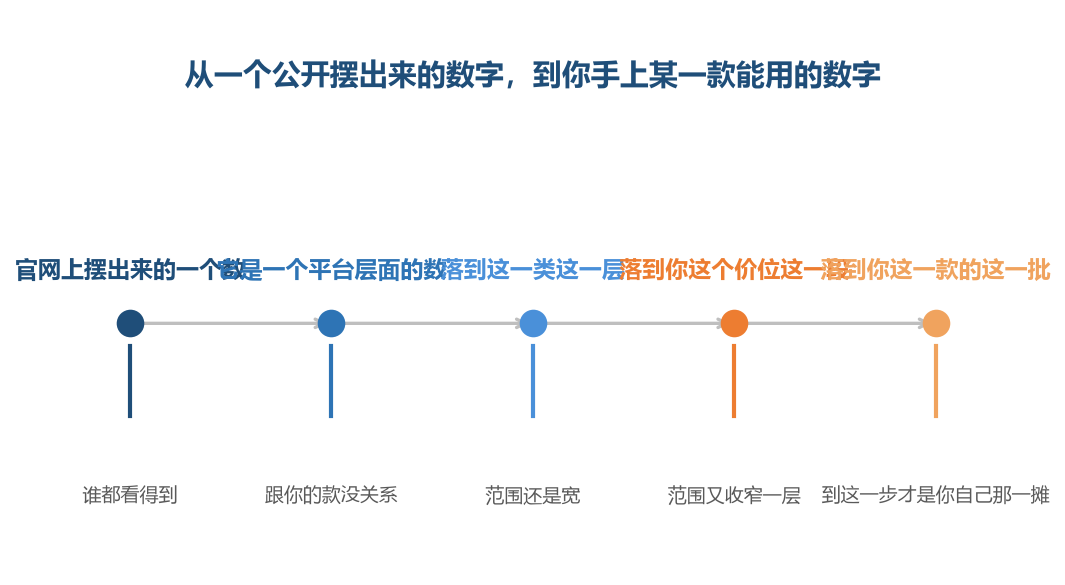 公开摆出来的那个数到第三步就停了，后面两步得靠别的东西接着往下走