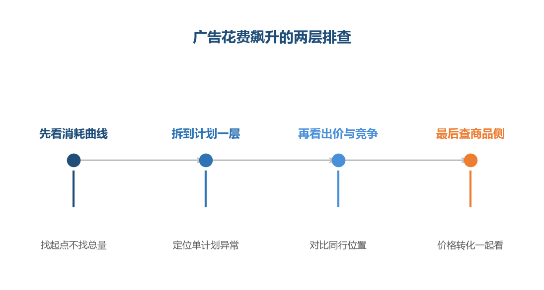 花费异常先找起点,再定位到具体计划