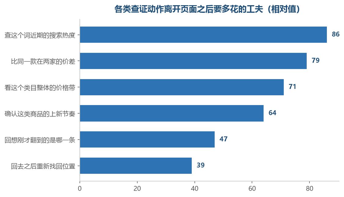 越是要把信息搬到别处去对的动作，路上花掉的工夫越多
