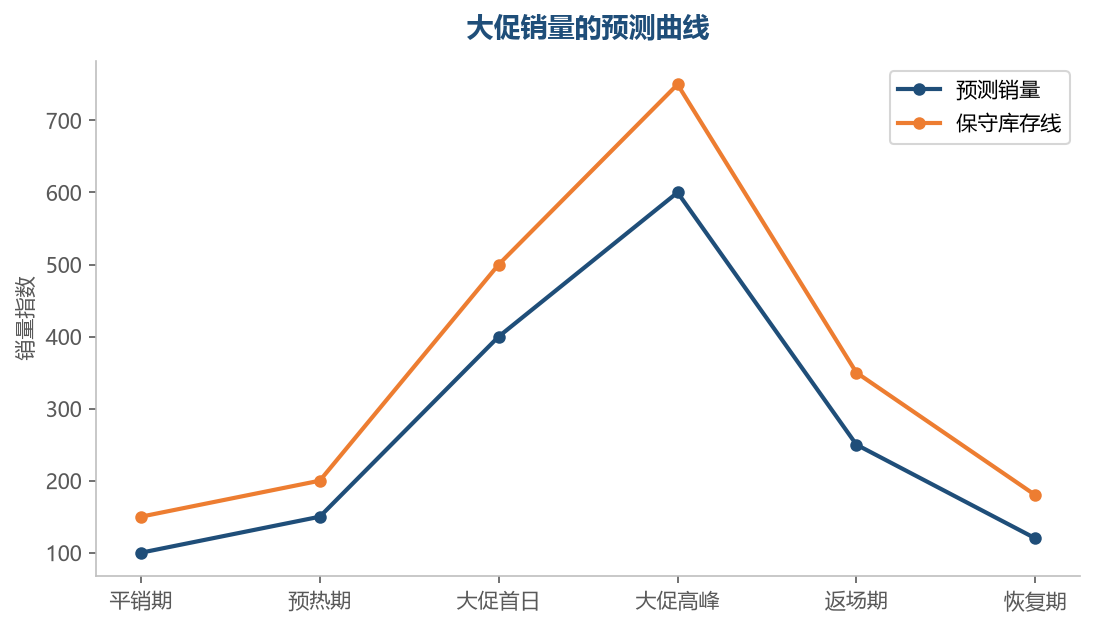 大促销量呈尖峰曲线——备货要覆盖峰值，安全库存要留足尖峰到补货到位的缓冲