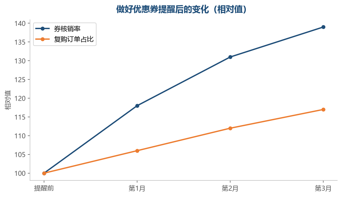 核销率改善之后,复购也会跟着变化