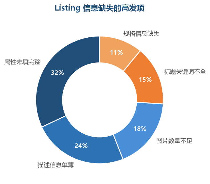 属性与描述是最常见的信息缺失项,补齐这些短板能最快见效