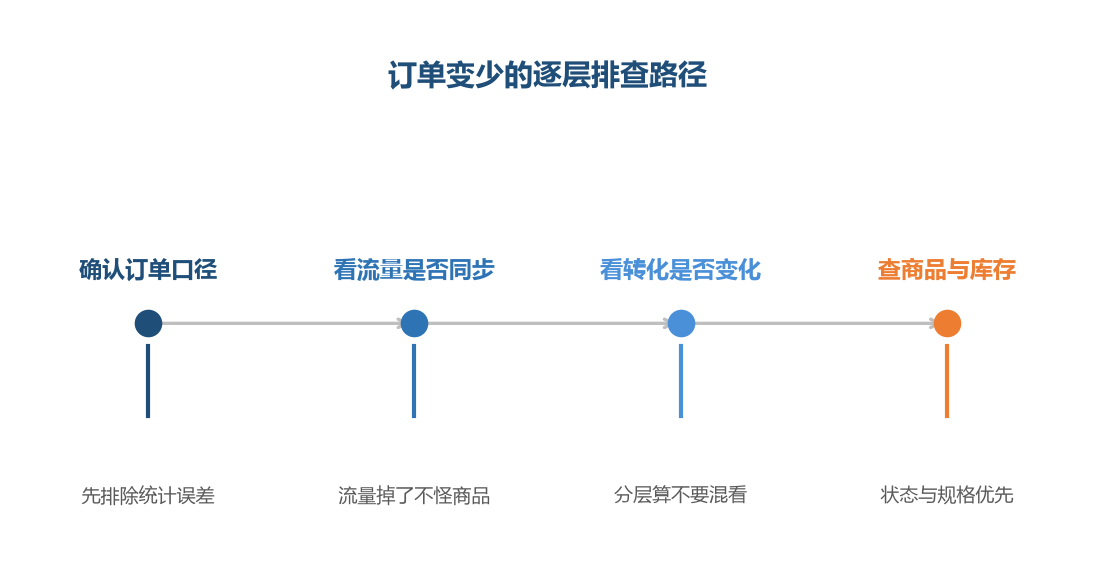 逐层往下排,比一上来就翻商品页省一半时间