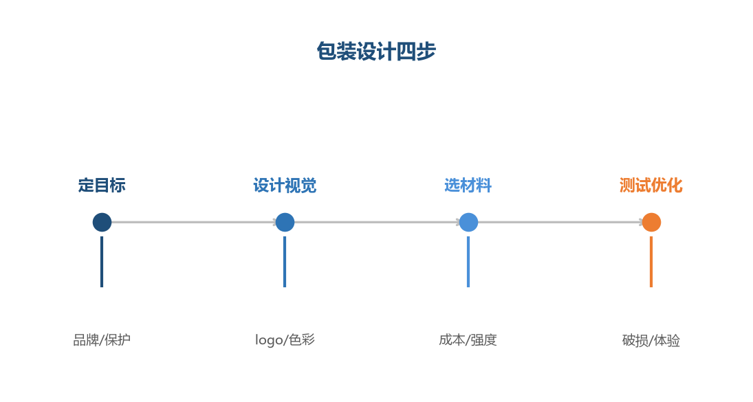 包装四步