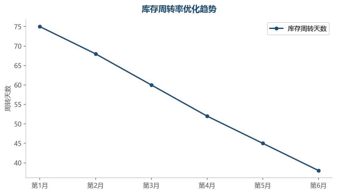 库存周转优化