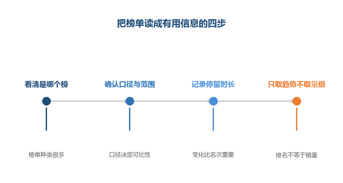 榜单能给的最可靠信息是位置的变化，而不是位置本身