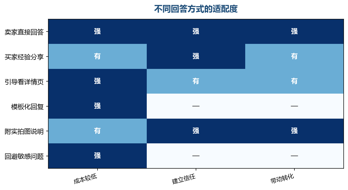 能给出具体信息的回答才是有效的