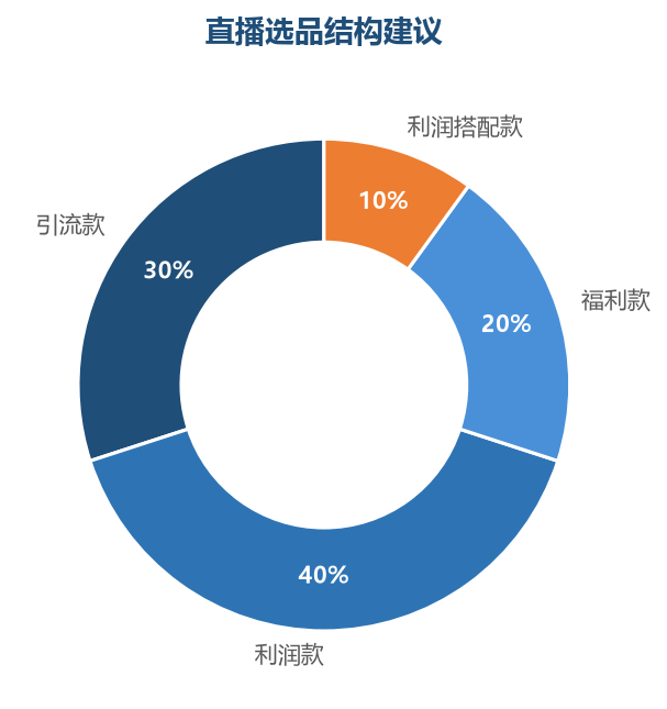 直播选品结构建议