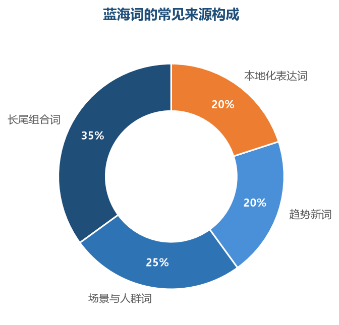 蓝海词的来源多元:长尾组合、场景人群、趋势新词和本地化表达都藏着机会