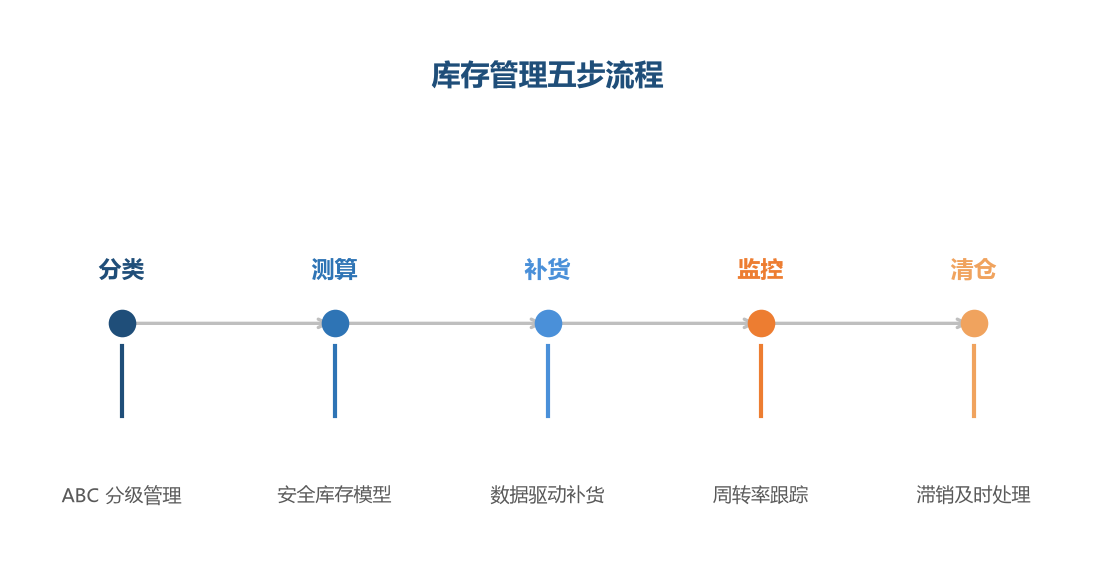库存管理是五步流程,分类和测算决定管理精度